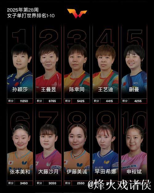 乒乓球世界排名：孙颖莎稳坐171周榜首 国乒女单前五全占